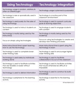 Tech Integration